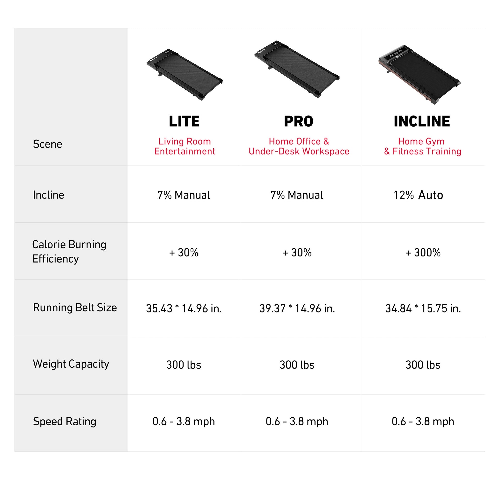 Your Journey, Your Pace: The Right Treadmill for Every Stage! Lite for home, Pro for office, Incline for pro fat-burning — the right treadmill for your stage.