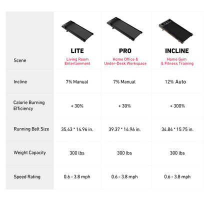 Your Journey, Your Pace: The Right Treadmill for Every Stage! Lite for home, Pro for office, Incline for pro fat-burning — the right treadmill for your stage.